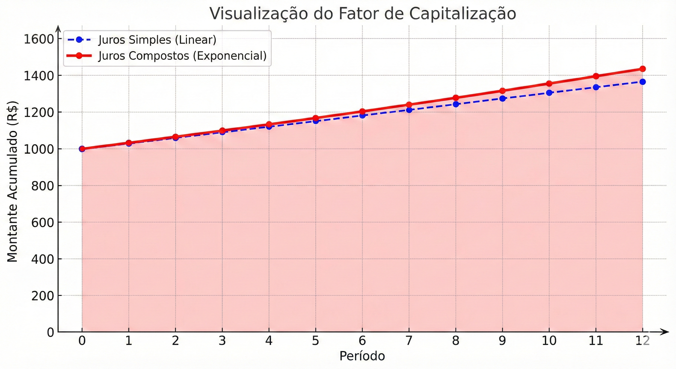 Gráfico de linhas comparando o crescimento linear dos Juros Simples (linha azul tracejada) e o crescimento exponencial dos Juros Compostos (linha vermelha sólida) ao longo de 12 períodos, mostrando o descolamento dos valores.